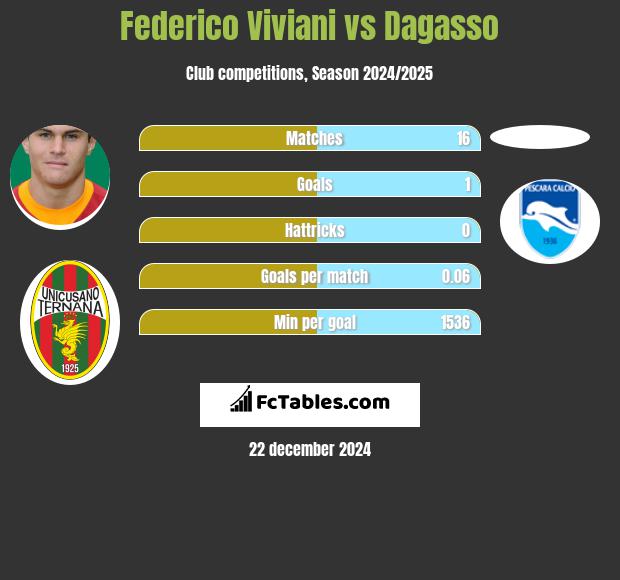 Federico Viviani vs Dagasso h2h player stats