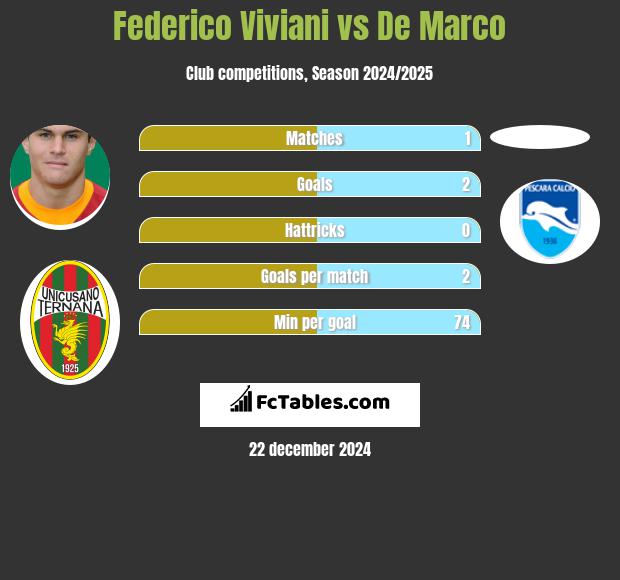 Federico Viviani vs De Marco h2h player stats