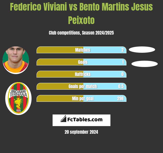 Federico Viviani vs Bento Martins Jesus Peixoto h2h player stats