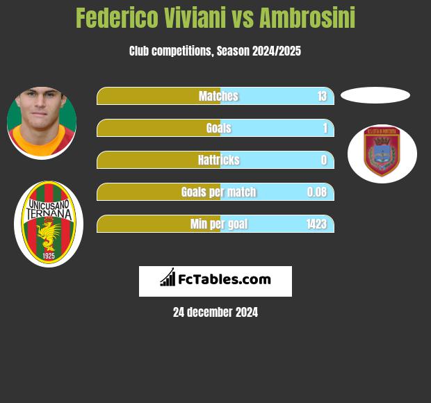 Federico Viviani vs Ambrosini h2h player stats