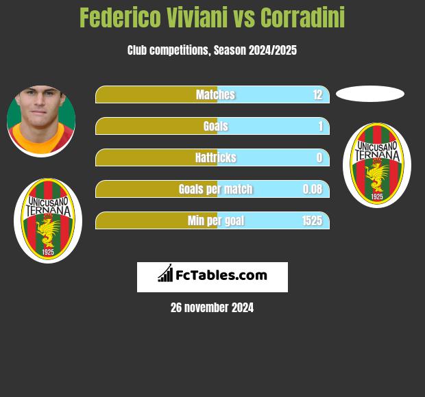 Federico Viviani vs Corradini h2h player stats