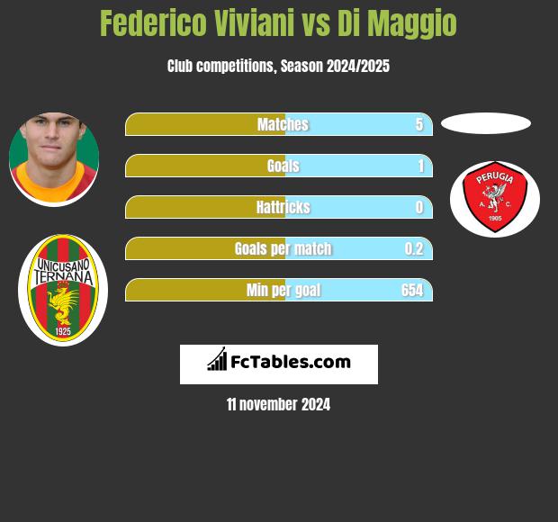 Federico Viviani vs Di Maggio h2h player stats