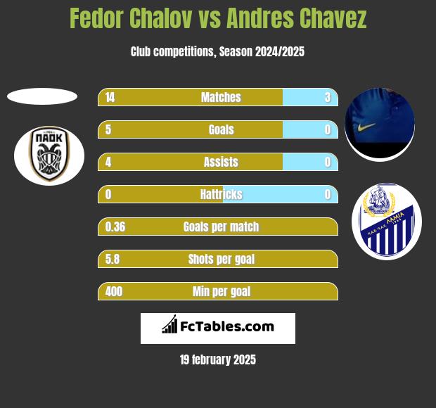 Fedor Chalov vs Andres Chavez h2h player stats