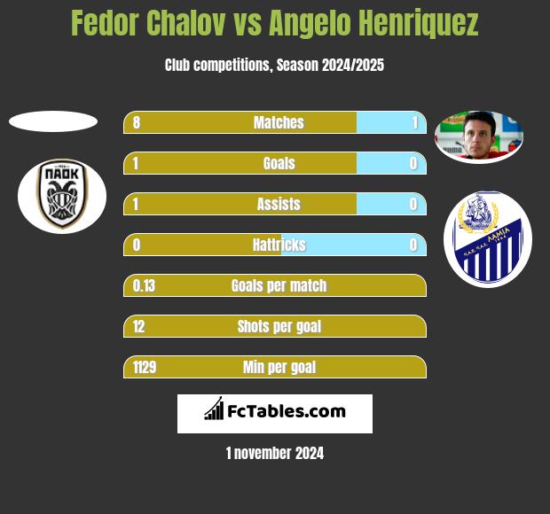 Fedor Chalov vs Angelo Henriquez h2h player stats