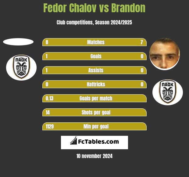 Fedor Chalov vs Brandon h2h player stats