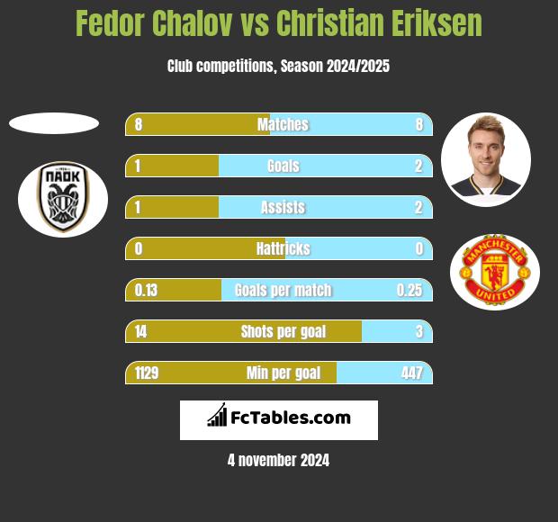 Fedor Chalov vs Christian Eriksen h2h player stats