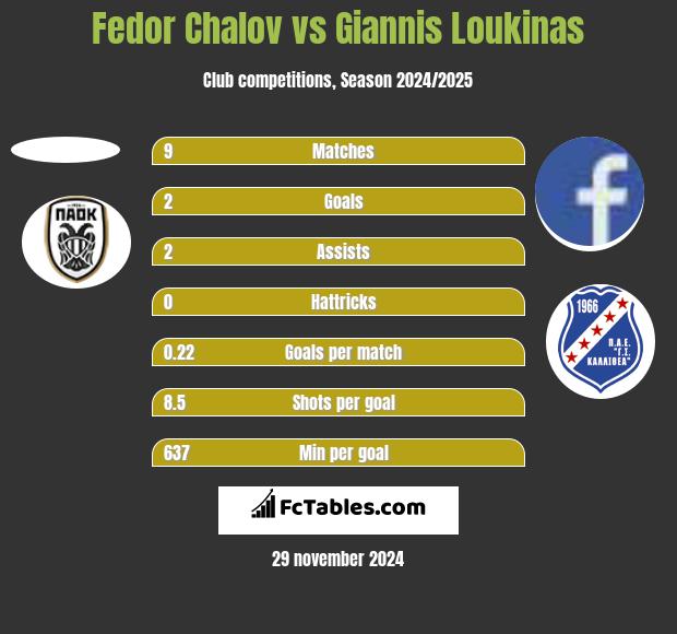 Fedor Chalov vs Giannis Loukinas h2h player stats