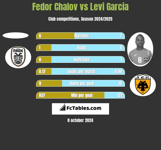 Fedor Chalov vs Levi Garcia h2h player stats