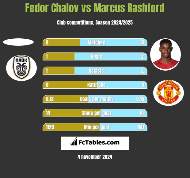 Fedor Chalov vs Marcus Rashford h2h player stats