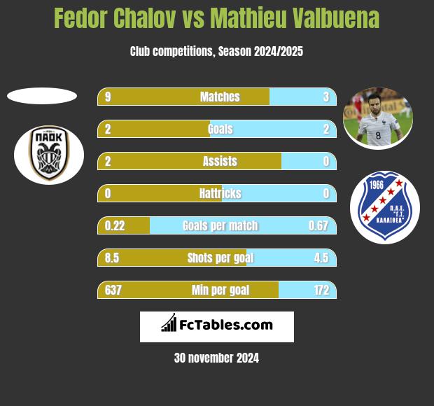 Fedor Chalov vs Mathieu Valbuena h2h player stats