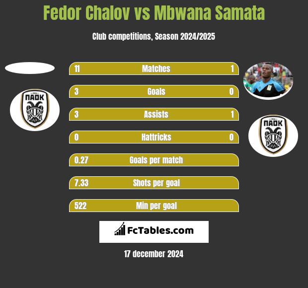 Fedor Chalov vs Mbwana Samata h2h player stats