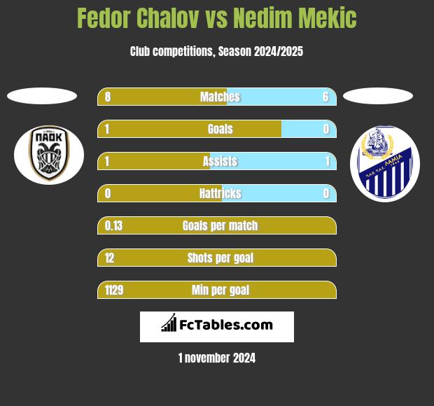 Fedor Chalov vs Nedim Mekic h2h player stats