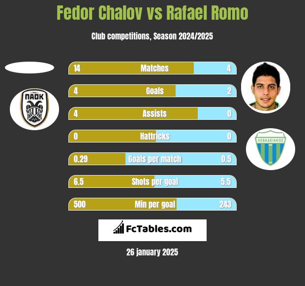 Fedor Chalov vs Rafael Romo h2h player stats