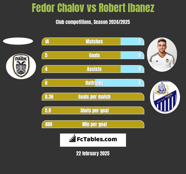 Fedor Chalov vs Robert Ibanez h2h player stats