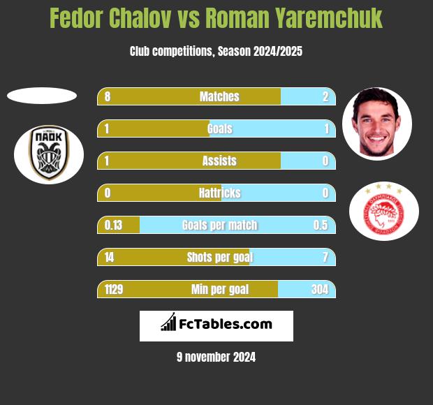 Fedor Chalov vs Roman Yaremchuk h2h player stats