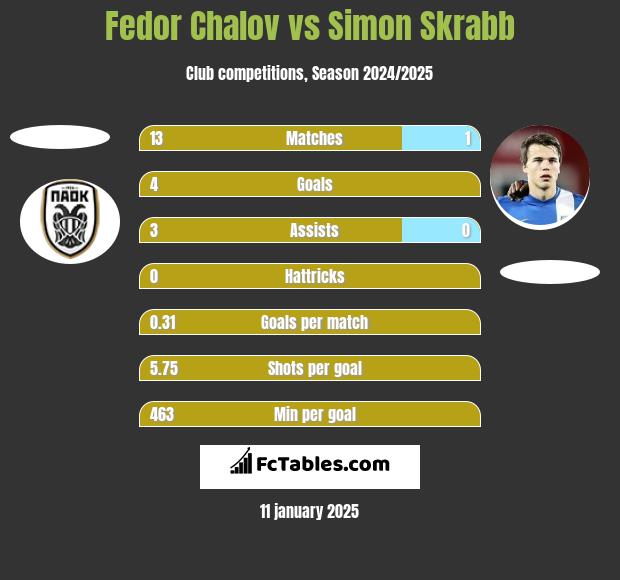 Fedor Chalov vs Simon Skrabb h2h player stats