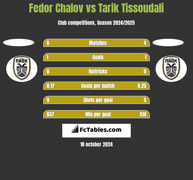 Fedor Chalov vs Tarik Tissoudali h2h player stats