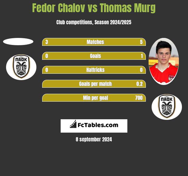 Fedor Chalov vs Thomas Murg h2h player stats