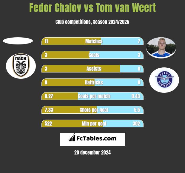 Fedor Chalov vs Tom van Weert h2h player stats