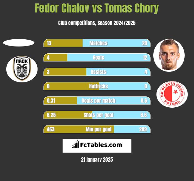 Fedor Chalov vs Tomas Chory h2h player stats