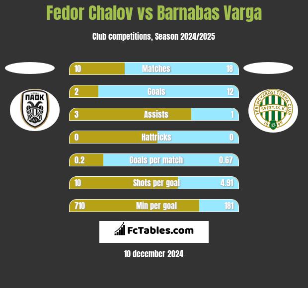 Fedor Chalov vs Barnabas Varga h2h player stats