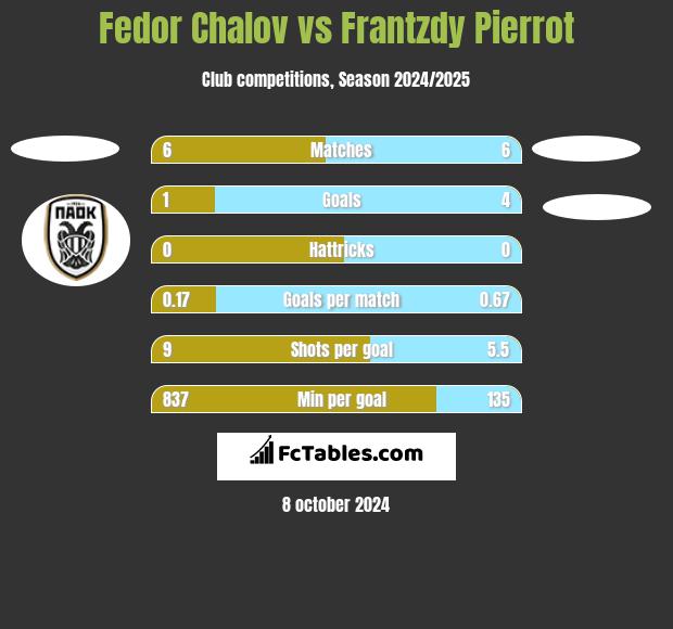 Fedor Chalov vs Frantzdy Pierrot h2h player stats