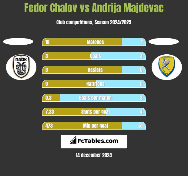 Fedor Chalov vs Andrija Majdevac h2h player stats