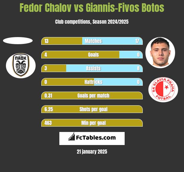 Fedor Chalov vs Giannis-Fivos Botos h2h player stats