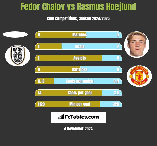 Fedor Chalov vs Rasmus Hoejlund h2h player stats