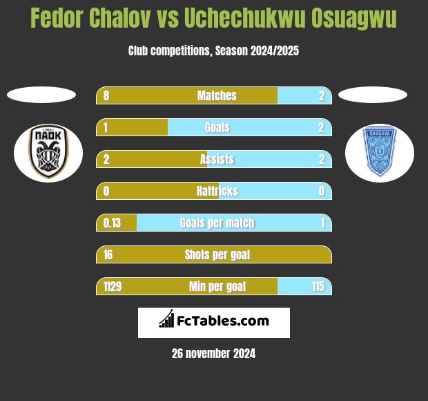 Fedor Chalov vs Uchechukwu Osuagwu h2h player stats