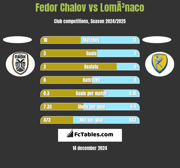 Fedor Chalov vs LomÃ³naco h2h player stats