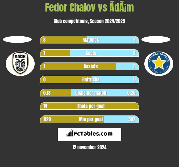 Fedor Chalov vs ÃdÃ¡m h2h player stats