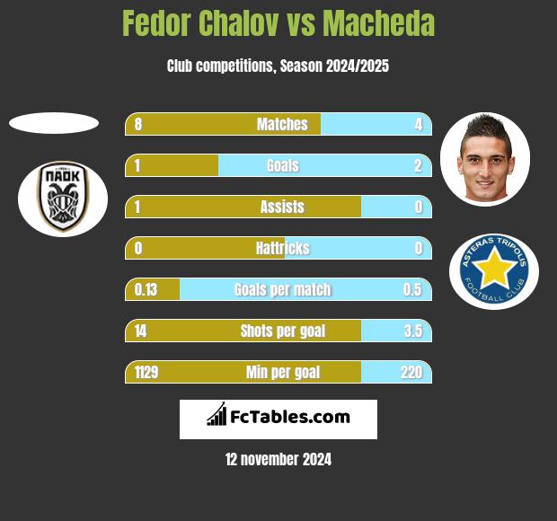 Fedor Chalov vs Macheda h2h player stats