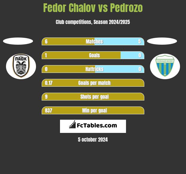 Fedor Chalov vs Pedrozo h2h player stats