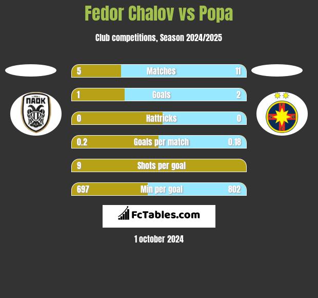 Fedor Chalov vs Popa h2h player stats