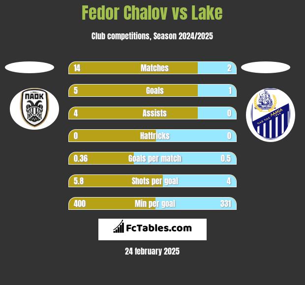 Fedor Chalov vs Lake h2h player stats