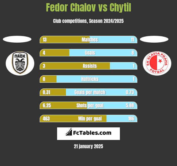 Fedor Chalov vs Chytil h2h player stats