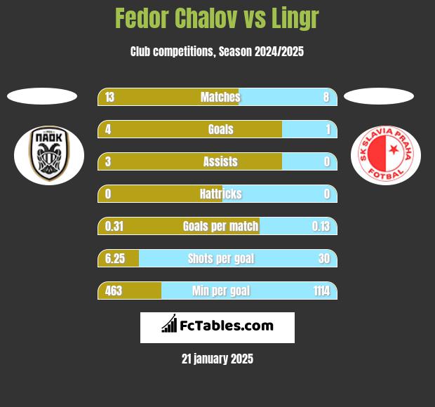 Fedor Chalov vs Lingr h2h player stats