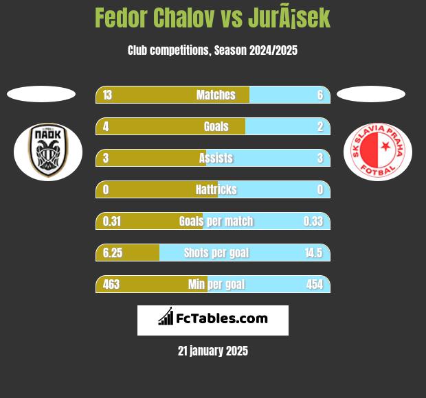 Fedor Chalov vs JurÃ¡sek h2h player stats