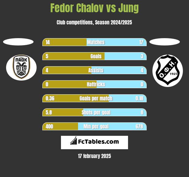 Fedor Chalov vs Jung h2h player stats