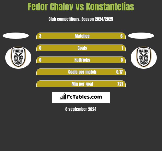 Fedor Chalov vs Konstantelias h2h player stats