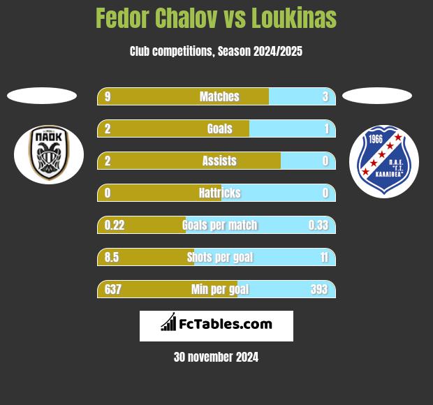 Fedor Chalov vs Loukinas h2h player stats