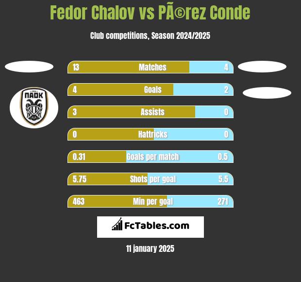 Fedor Chalov vs PÃ©rez Conde h2h player stats