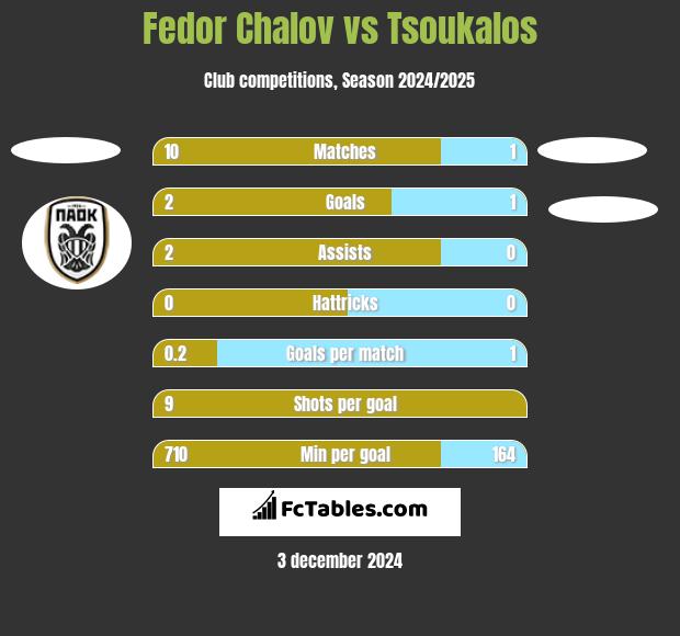 Fedor Chalov vs Tsoukalos h2h player stats