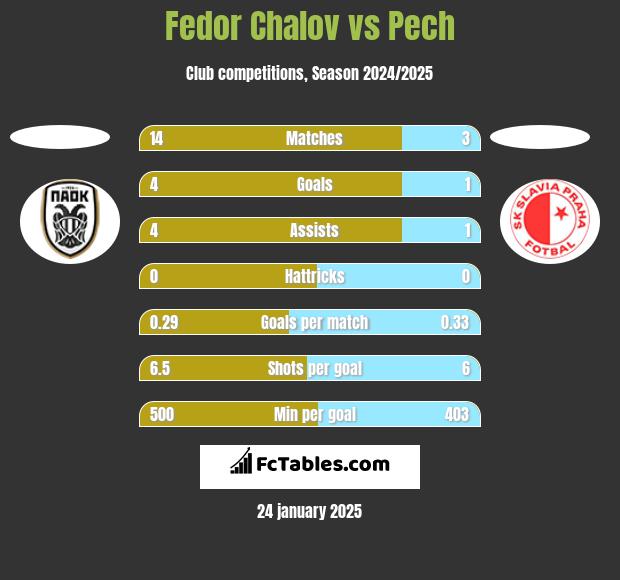 Fedor Chalov vs Pech h2h player stats