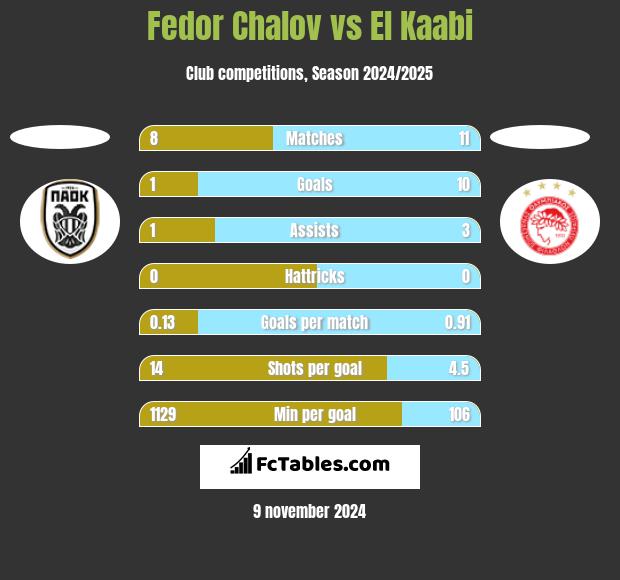 Fedor Chalov vs El Kaabi h2h player stats