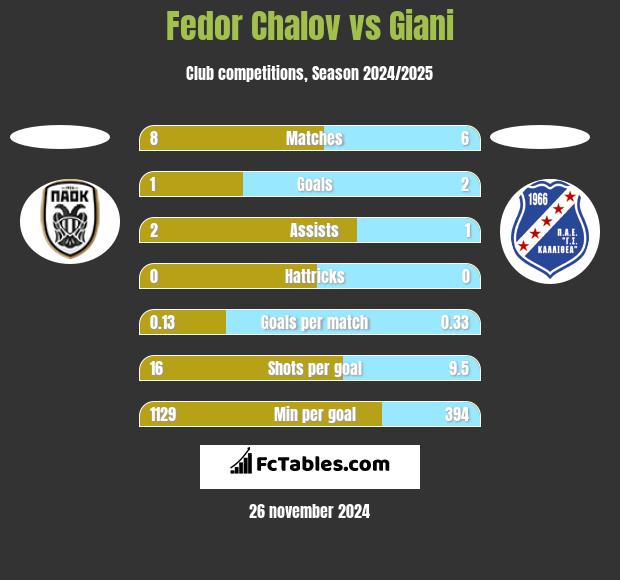 Fedor Chalov vs Giani h2h player stats