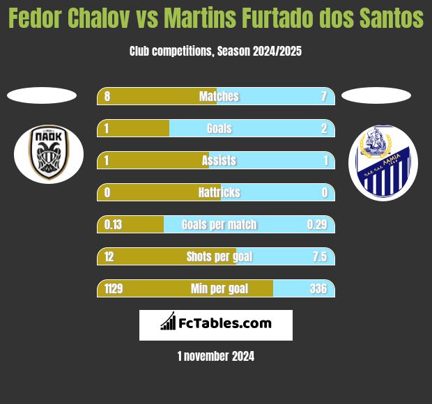 Fedor Chalov vs Martins Furtado dos Santos h2h player stats