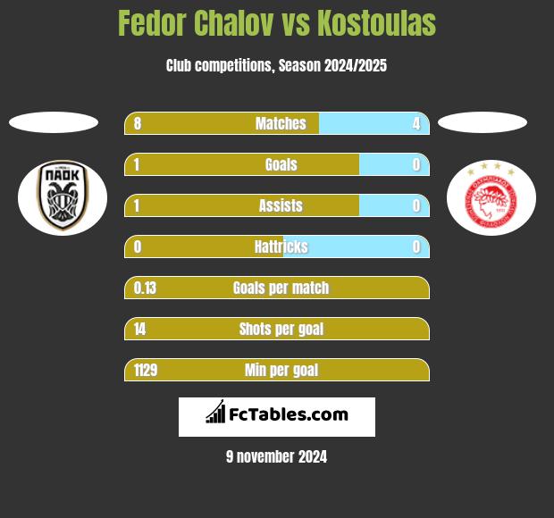 Fedor Chalov vs Kostoulas h2h player stats