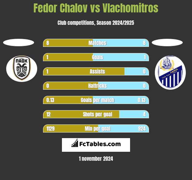 Fedor Chalov vs Vlachomitros h2h player stats